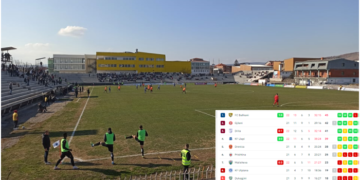 Renditja tabelore në Superligën e Kosovës pas dy ndeshjeve të sotme në Gjilan dhe Podujevë