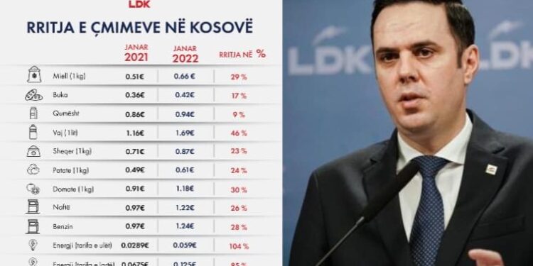 Abdixhiku: Çmimet e produkteve ushqimore po rriten, Qeveria Kurti vazhdon të jetë vetëm spektatore