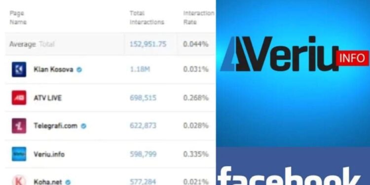 Veriu.info mediumi i 4-të në Kosovë