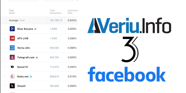 Statiatikat e muajit Mars: Veriu.info mediumi i 3-të në Kosovë
