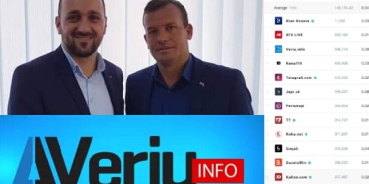 Veriu.info në përvjetorin e nëntë të themelimit renditet portali i parë në Kosovë, ky sukses i dedikohet bashkëthemeluesit Blerim Zhabari