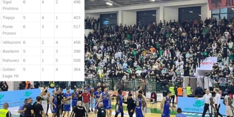 Trepça tregohet e dobët, humbet nga ekipi i fundit në tabelë