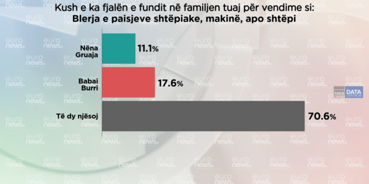 Kush i merr vendimet në familjet shqiptare, burri apo gruaja?