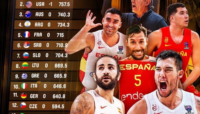 Ndodhë historia në renditjen e kombëtareve në basketboll, s’është Amerika! Ja ku ndodhet Kosova