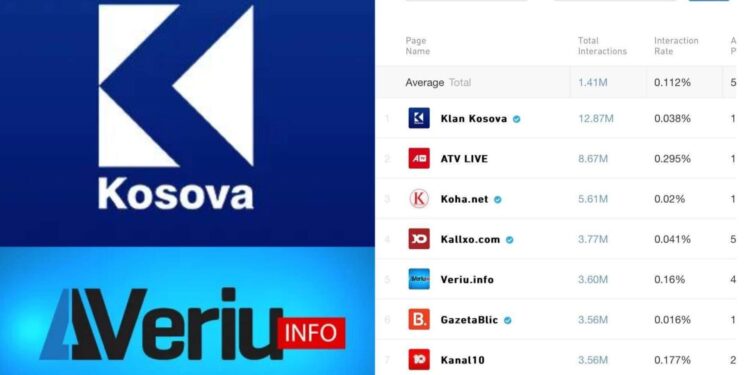 Veriu.info gazeta e 5-të në Kosovë për vitin 2022 me 3.6 milionë interaksione në Facebook