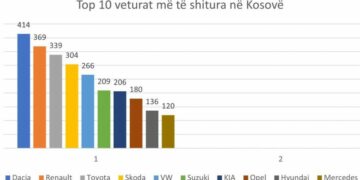 Gjatë vitit 2022 këto ishin top 10 veturat më të shitura në Kosovë