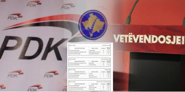 KQZ publikon rezultatet preliminare të zgjedhjeve në veri, kaq vota morën kandidatët fitues të LVV dhe PDK