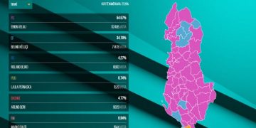 Përfundon numërimi në 54 bashki! PS merr 47, “Bashkë Fitojmë” gjashtë, harta ngjyroset rozë