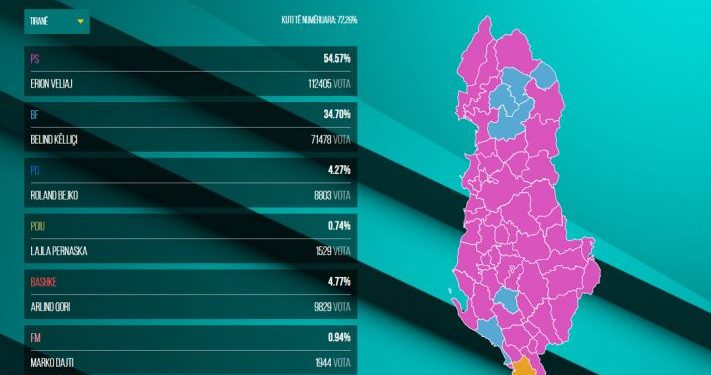 Përfundon numërimi në 54 bashki! PS merr 47, “Bashkë Fitojmë” gjashtë, harta ngjyroset rozë