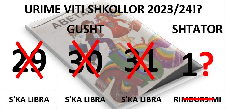 Këshilli i Prindërve i shqetësuar për rimbursimin e parave për libra: 16 orë na ndajnë nga rënia e ziles së shkollës