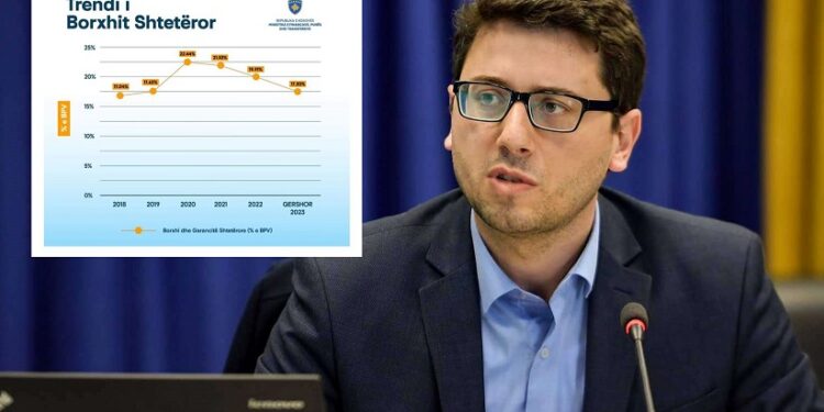 Lavdrohet pak Murati: Kosova bëhet shteti me nivelin më të ulët të borxhit shtetëtor në Evropë