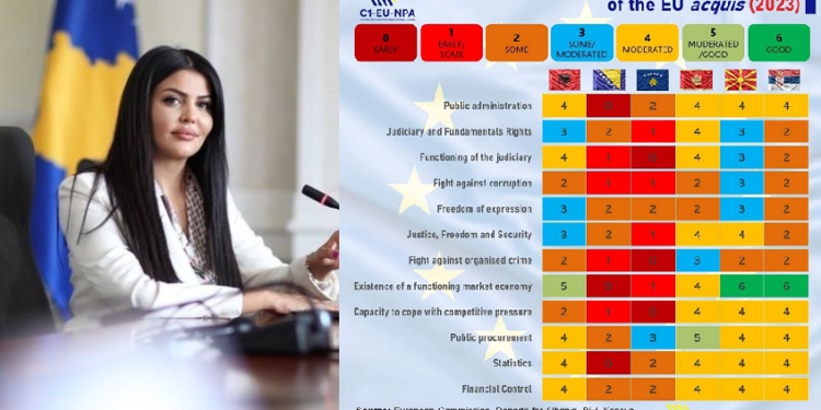Deputetja Krasniqi: Raporti i Komisionit Evropian me gjetja të zymta për Kosovën, është esenciale që qeveria t’i trajtojë këto mangësi