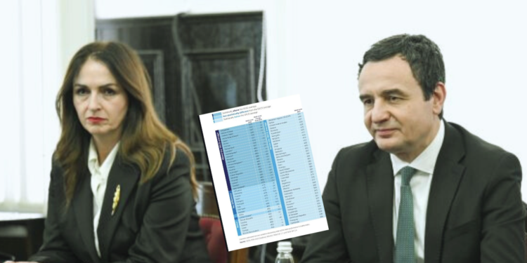 Qesharake – Ja si e arsyeton Arbërie Nagavci dështimin në PISA