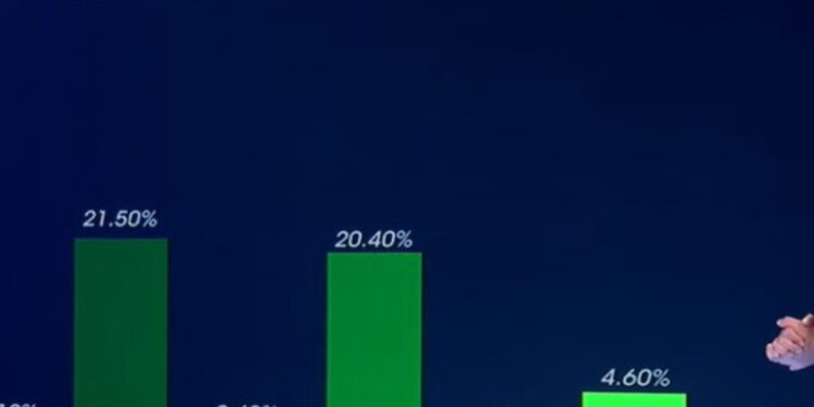 Sondazhi i PIPOS: Opozita e bërë bashkë do ta mposhtte VV-në në zgjedhjet e kësaj të diele