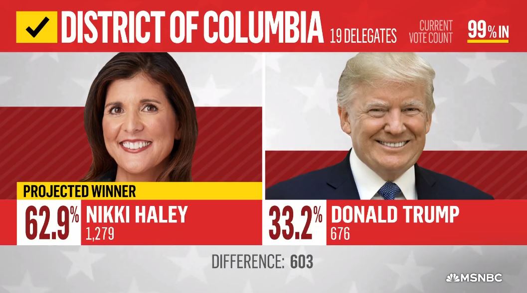 Haley arrin fitoren e parë, mposht Donald Trump në Uashington