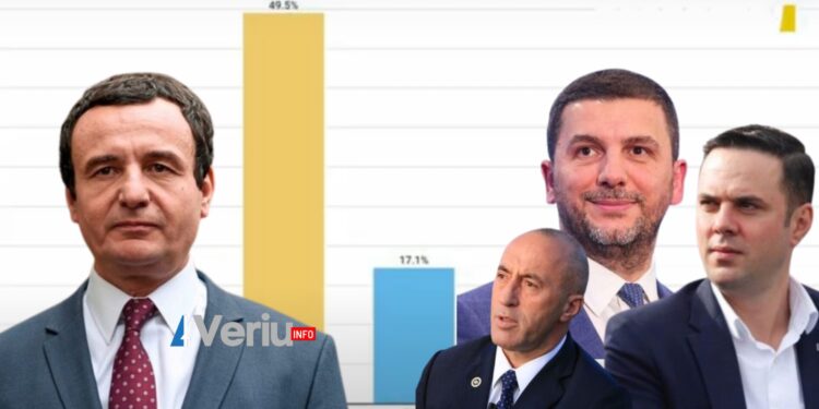 Sondazhi i fundit i UBO-s: VV-ja 49%, PDK-ja 17% dhe LDK-ja 16