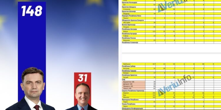 Tabela me vota nga diaspora: Bujari Osmani prinë bindshëm ndaj Arben Taravarit në zgjedhjet për president