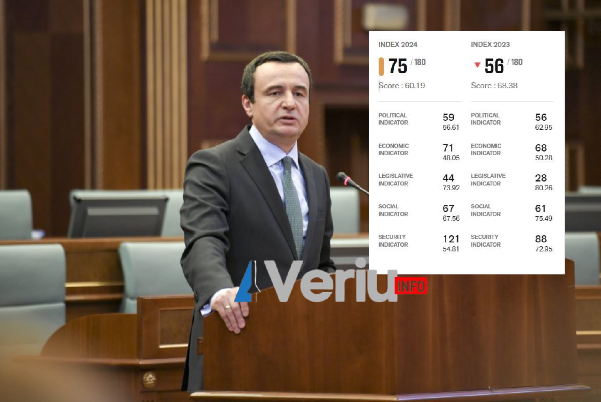 Kosova bie për 19 vende në indeksin e Reporterëve pa Kufij, përmenden kërcënimet nga Qeveria Kurti