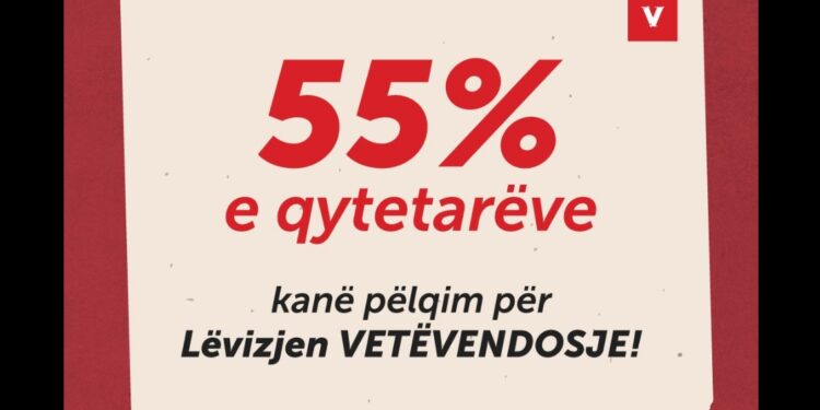 VV: 55% e qytetarëve kanë pëlqim për Lëvizjen Vetëvendosje