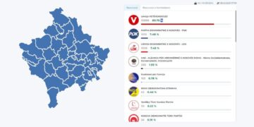 Numërohen mbi 90% e votave nga votimi në Ambasada: VV-ja vazhdon të prijë bindshëm