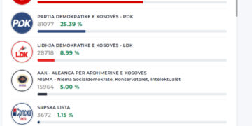 Numërohen mbi 23% të votave, ndryshon rezultati