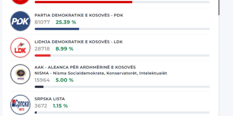 Numërohen mbi 23% të votave, ndryshon rezultati