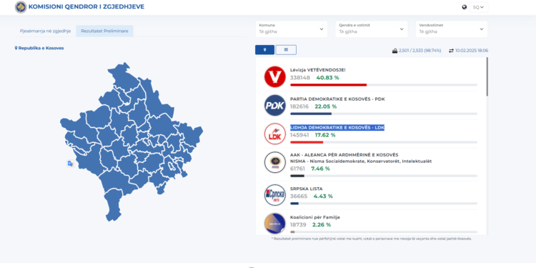 Numërimi më i fundit, 99%: Këto janë rezultatet
