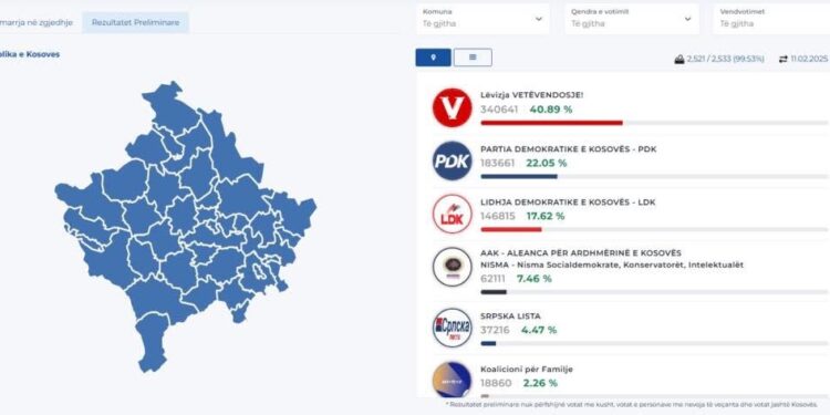 Cakolli: S’priten ndryshime në rezultatet zgjedhore, votat nga diaspora mund të ndikojnë minimalisht