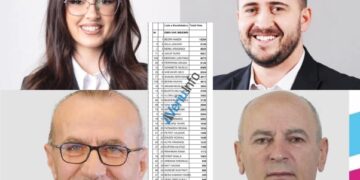 Lista me votat e të gjithë kandidatëve të PDK-së në Skenderaj, këta janë më të votuarit (Dokument)