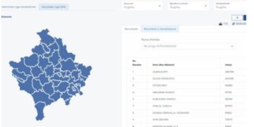 Sipas votave e jo sipas radhës, përditësimi i fundit nga KQZ tregon se kush do të bëhet deputet