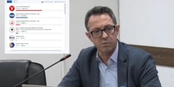 Nata e 9 shkurtit kur VV doli 55 % në faqe të KQZ-së, Krasniqi thotë se të dhënat i futën dy persona