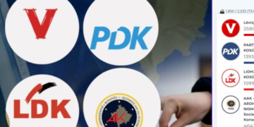 Rezultatet e KQZ-së, numërohen mbi 70% të votave – kjo është renditja e partive dhe përqindja