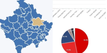 Përfundon numërimi në Prishtinë e Ferizaj, ja rezultatet
