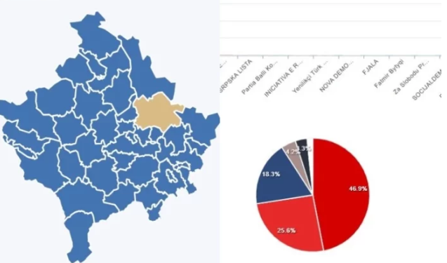 Përfundon numërimi në Prishtinë e Ferizaj, ja rezultatet