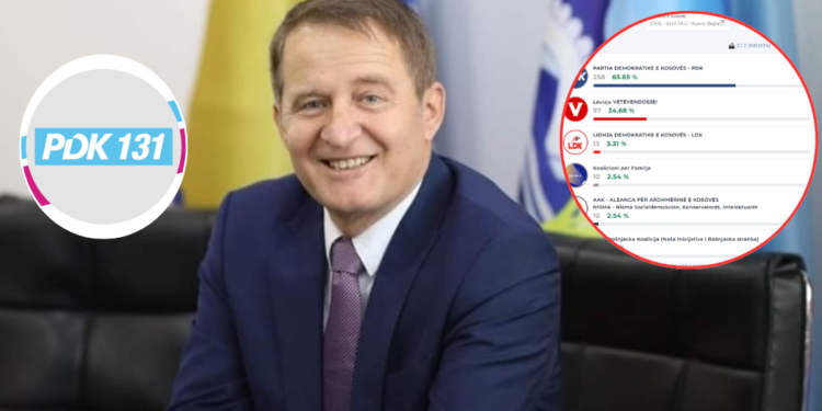 PDK arrin fitore bindëse me 65% në vendlindjen e kryetarit të Vushtrrrisë, Ferit Idrizi