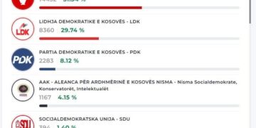 Përditësimi i fundit i votave të diasporës me postë: VV 51%, LDK 29%, PDK 8% dhe AAK 4%