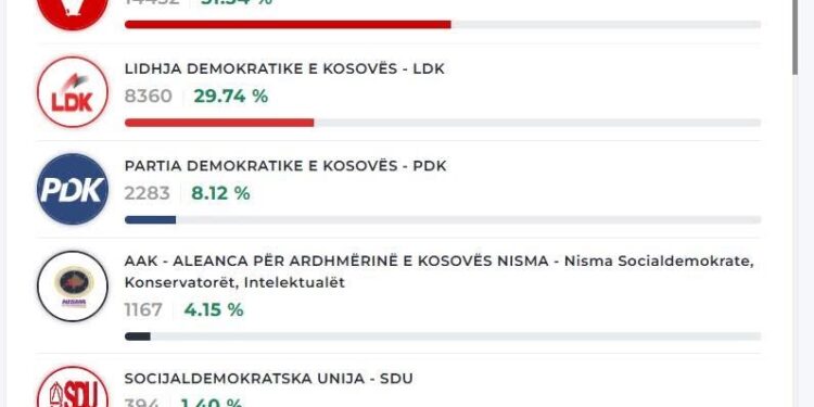 Përditësimi i fundit i votave të diasporës me postë: VV 51%, LDK 29%, PDK 8% dhe AAK 4%