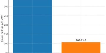 Importi i rrymës me NOA-n gjatë vitit 2024 deri në 225% më shtrenjtë se çmimi zyrtar në bursën HUPX