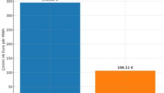 Importi i rrymës me NOA-n gjatë vitit 2024 deri në 225% më shtrenjtë se çmimi zyrtar në bursën HUPX