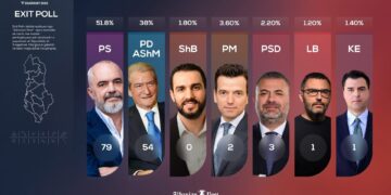 EXIT POLL i Klan Kosova: Këto janë rezultatet në Shqipëri