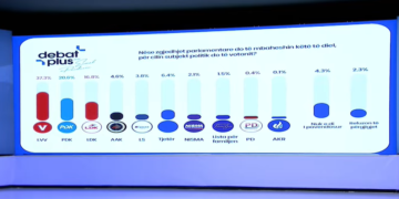 Sondazhi i UBO Consulting në Debat Plus: VV-ja e para, PDK e dyta, LDK e treta, AAK nuk e kalon pragun