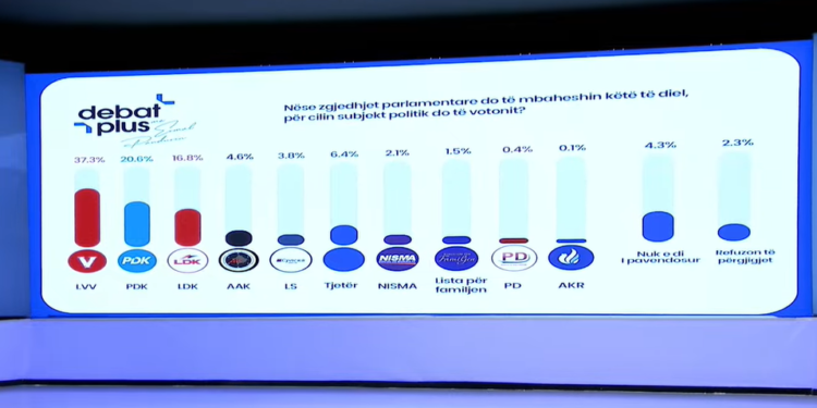 Sondazhi i UBO Consulting në Debat Plus: VV-ja e para, PDK e dyta, LDK e treta, AAK nuk e kalon pragun