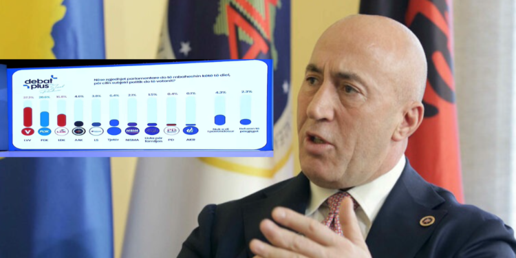 AAK drejt fundosjes politike, sipas sondazhit të UBO Consulting nuk e kalon pragun