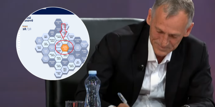 Degradimi i Fushë Kosovës pas ardhjes së Besnik Osmanit si nënkryetar, 50% rënie në transparencë (Foto/Video)
