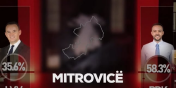 Exit Polli në T7 – Arian Tahiri bindshëm i pari në Mitrovicë me 58.3%, fiton pa balotazh, Peci mbetet mbrapa me 35.6%