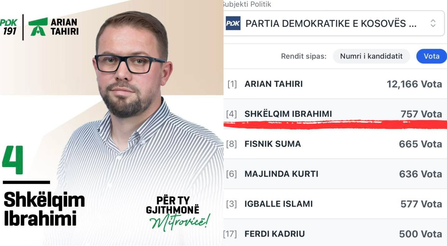 ZYRTARE: 4-shi i PDK-së, Shkëlqim Ibrahimi, kandidati më i votuar në Mitrovicë nga të gjitha subjektet, merr plot 757 vota