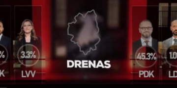 Dramë në Drenas – Exit Polli në T7 tregon betejë të ashpër për komunën, diferencë e vogël mes Lladrovcit e Hajdari