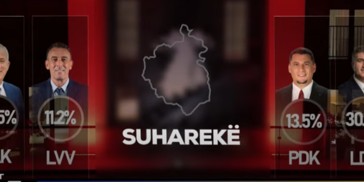 Si votuan qytetarët në Suharekë? Baton Haxhiu prezenton Exit Poll-in për këtë komunë