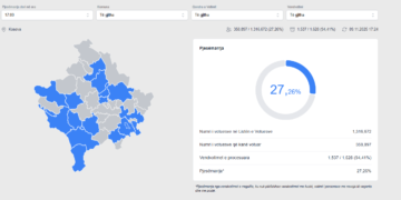Balotazhi: Mbi 358 mijë qytetarë kanë votuar deri në ora 17:00