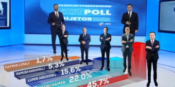 Exit Poll-i i UBO-s: VV-ja kryeson me 45.5%, PDK 22%, LDK 15.6% e AAK 5.3%